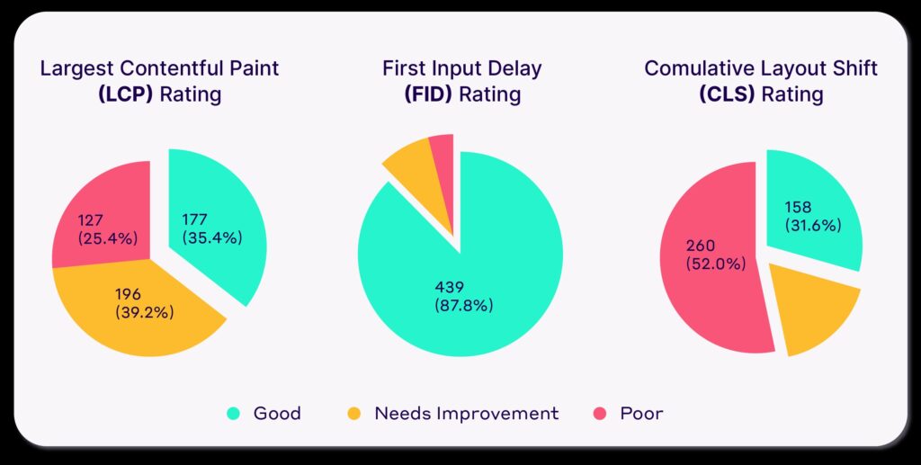 Core Web Vitals services Dubai | Boost eCommerce performance UAE | Core Web Vitals experts Dubai
